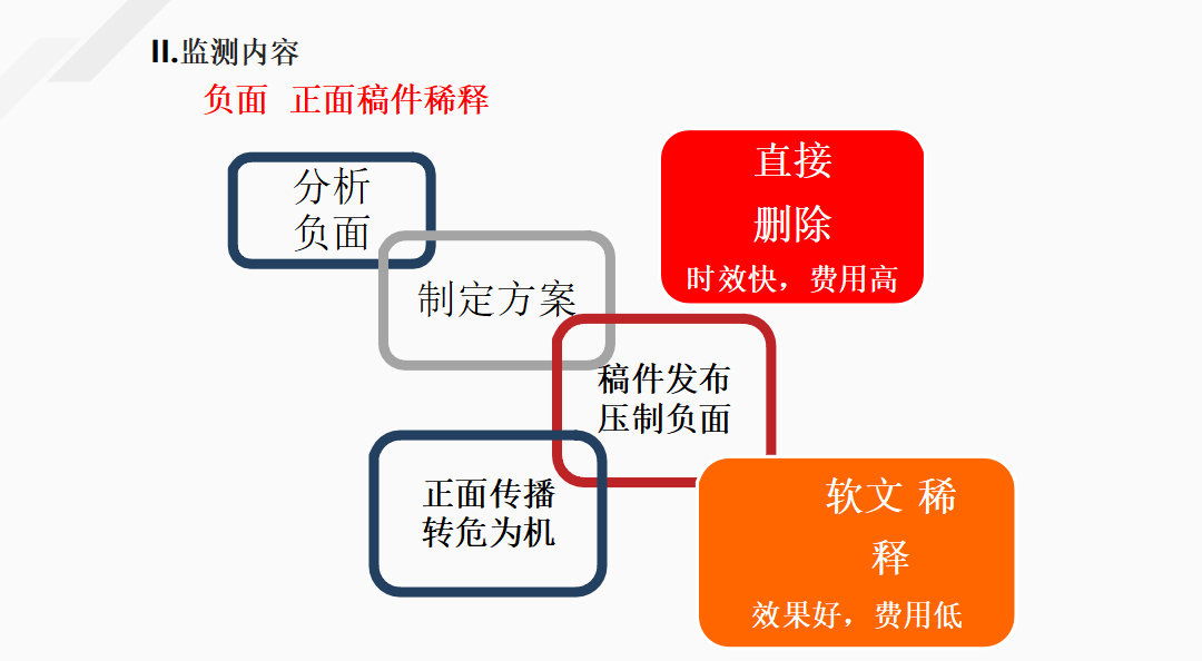 舆情策略