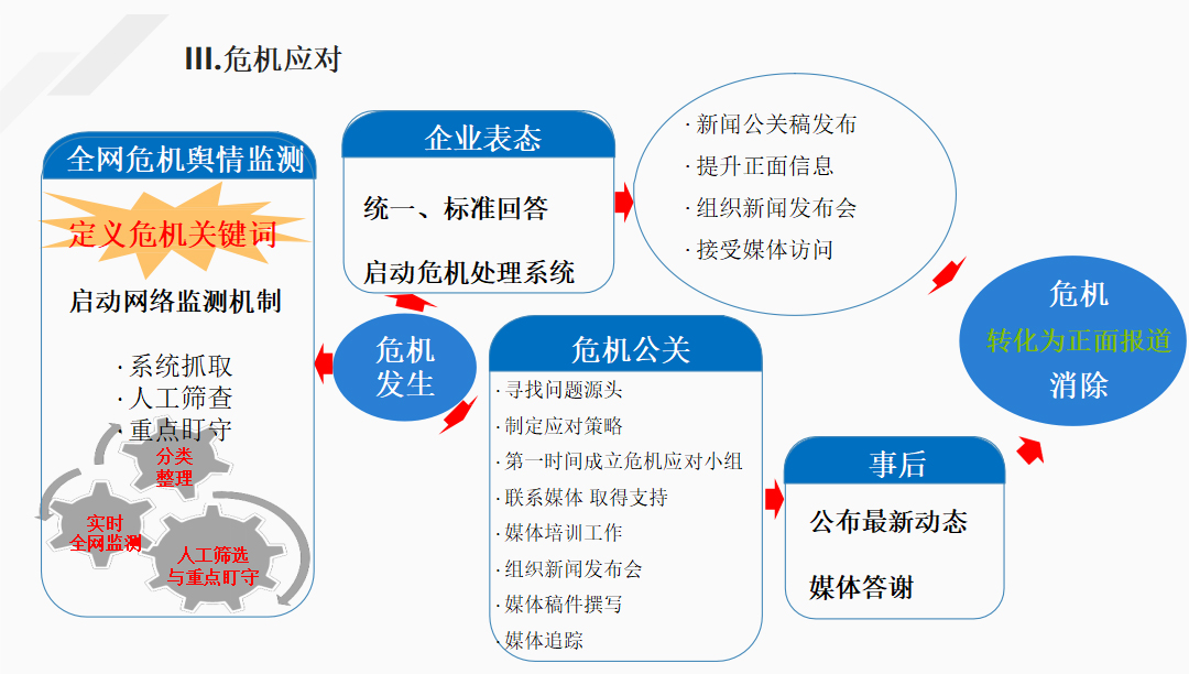 舆情策略